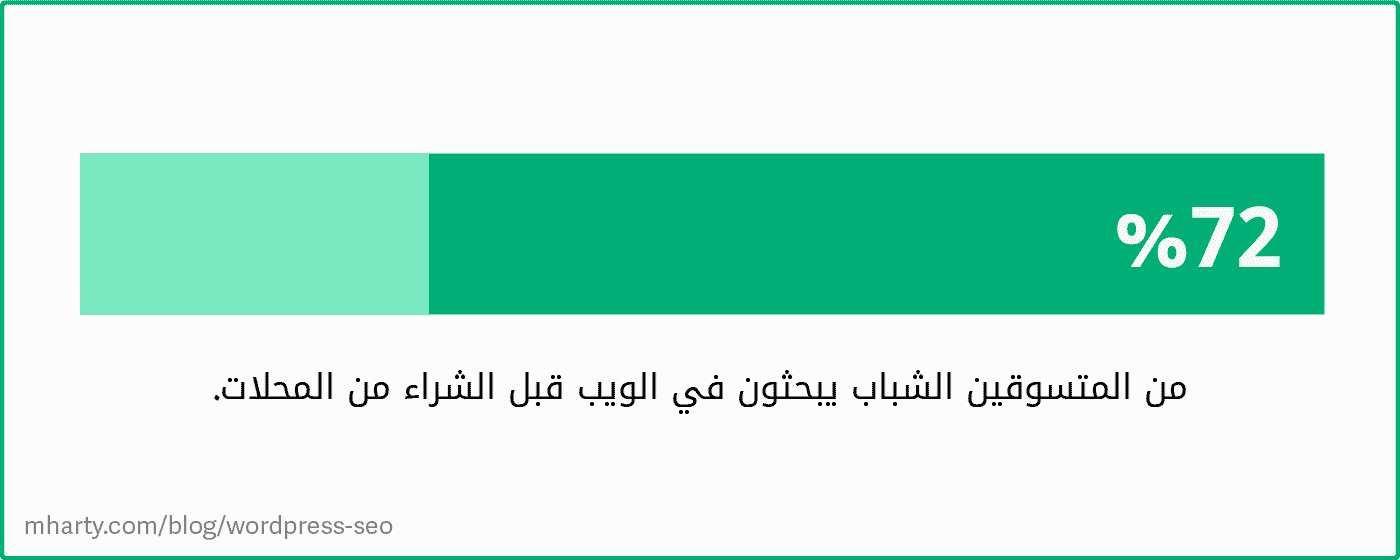 72% من المتسوقين الشباب يبحثون في الويب قبل الشراء من المحلات