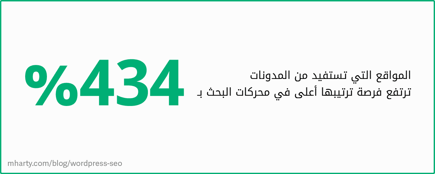 المواقع التي تستفيد من المدونات ترتفع فرصة ترتيبها أعلى في محركات البحث بـ 434%